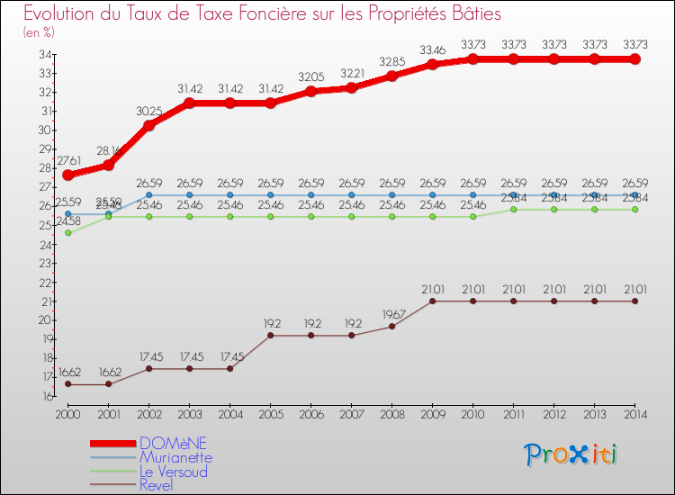 Evolution du taux de la taxe foncière sur le bati pour DOMèNE et les communes proches de 2000 à 2014 Comparaison des taux de taxe foncière sur le bati pour DOMèNE et les communes voisines de 2000 à 2014