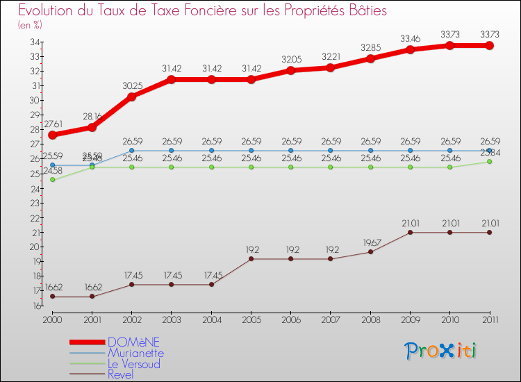 Evolution du taux de la taxe foncière sur le bati pour DOMèNE et les communes proches Comparaison des taux de taxe foncière sur le bati pour DOMèNE et les communes voisines