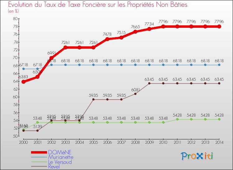 Evolution du taux de la taxe foncière sur les immeubles et terrains non batis pour DOMèNE et les communes proches de 2000 à 2014 Comparaison des taux de la taxe foncière sur les immeubles et terrains non batis pour DOMèNE et les communes voisines de 2000 à 2014