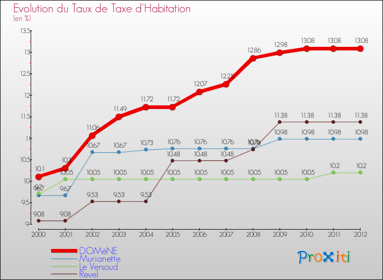 Evolution du taux de la taxe d'habitation pour DOMèNE et les communes proches Comparaison des taux de la taxe d'habitation pour DOMèNE et les communes voisines