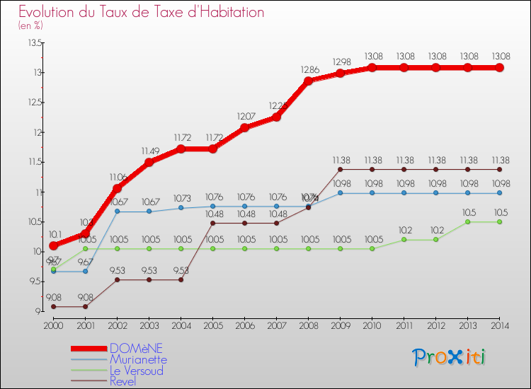 Evolution du taux de la taxe d'habitation pour DOMèNE et les communes proches de 2000 à 2014 Comparaison des taux de la taxe d'habitation pour DOMèNE et les communes voisines de 2000 à 2014