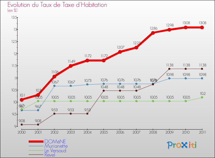 Evolution du taux de la taxe d'habitation pour DOMèNE et les communes proches Comparaison des taux de la taxe d'habitation pour DOMèNE et les communes voisines