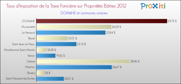 Taux d'imposition de la taxe foncière sur le bati 2012 pour DOMèNE et les communes proches Comparaison des taux d'imposition de la taxe foncière sur le bati 2012 pour DOMèNE et les communes voisines