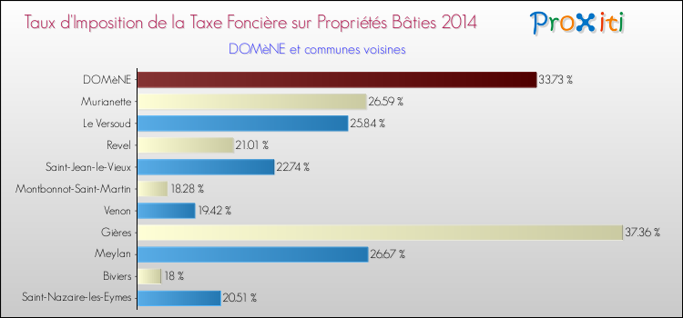 Taux d'imposition de la taxe foncière sur le bati 2014 pour DOMèNE et les communes proches Comparaison des taux d'imposition de la taxe foncière sur le bati 2014 pour DOMèNE et les communes voisines