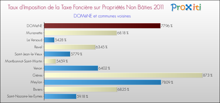 Taux d'imposition de la taxe foncière sur les immeubles et terrains non batis 2011 pour DOMèNE et les communes proches Comparaison des taux d'imposition de la taxe foncière sur les immeubles et terrains non batis 2011 pour DOMèNE et les communes voisines