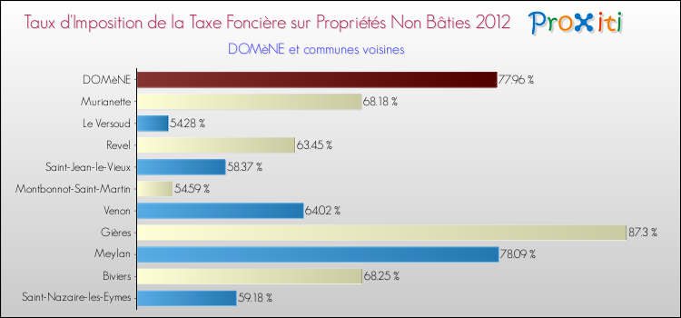 Taux d'imposition de la taxe foncière sur les immeubles et terrains non batis 2012 pour DOMèNE et les communes proches Comparaison des taux d'imposition de la taxe foncière sur les immeubles et terrains non batis 2012 pour DOMèNE et les communes voisines