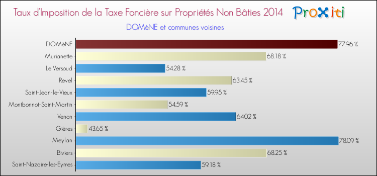 Taux d'imposition de la taxe foncière sur les immeubles et terrains non batis 2014 pour DOMèNE et les communes proches Comparaison des taux d'imposition de la taxe foncière sur les immeubles et terrains non batis 2014 pour DOMèNE et les communes voisines