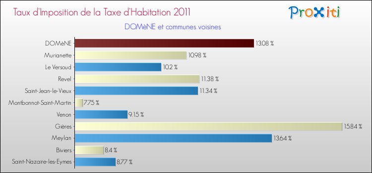 Taux d'imposition de la taxe d'habitation 2011 pour DOMèNE et les communes proches Comparaison des taux d'imposition de la taxe d'habitation 2011 pour DOMèNE et les communes voisines