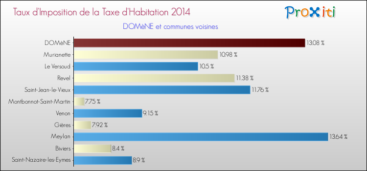 Taux d'imposition de la taxe d'habitation 2014 pour DOMèNE et les communes proches Comparaison des taux d'imposition de la taxe d'habitation 2014 pour DOMèNE et les communes voisines
