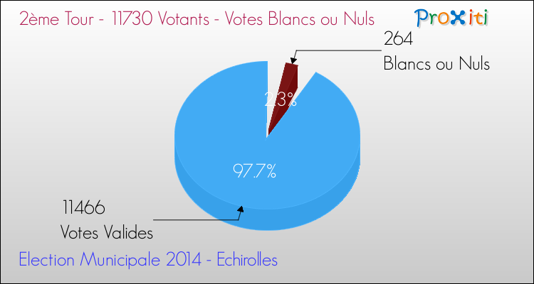 Votes blancs ou nuls au 2ème Tour des Elections Municipales 2014 de la commune de Echirolles Elections Municipales 2014 - Votes blancs ou nuls au 2ème Tour pour la commune de Echirolles