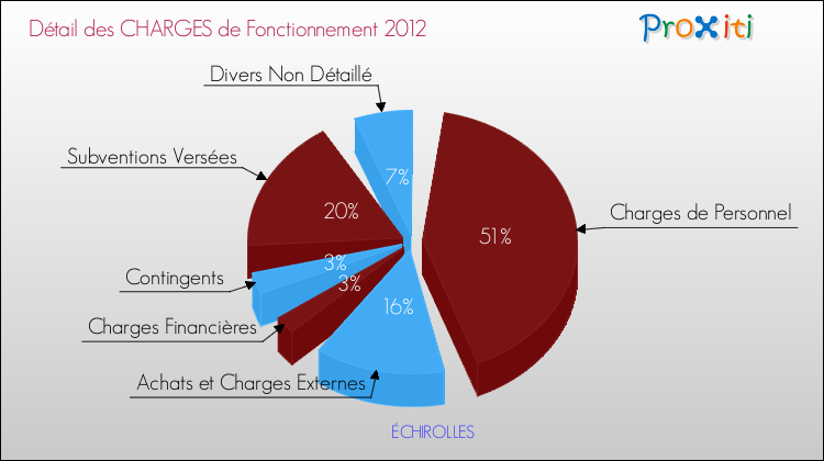 Décomposition des Charges de Fonctionnement 2012 de la commune de ÉCHIROLLES Charges de Fonctionnement 2012 pour la commune de ÉCHIROLLES