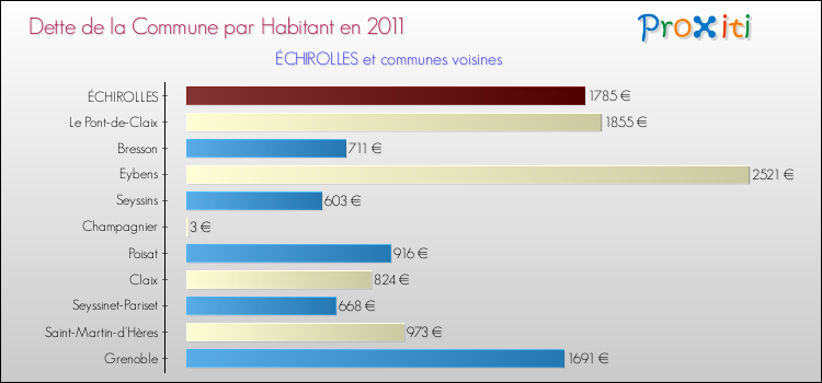 Dette par habitant de la commune en 2011 pour ÉCHIROLLES et les communes proches Comparaison de la dette par habitant de la commune en 2011 pour ÉCHIROLLES et les communes voisines