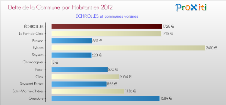 Dette par habitant de la commune en 2012 pour ÉCHIROLLES et les communes proches Comparaison de la dette par habitant de la commune en 2012 pour ÉCHIROLLES et les communes voisines