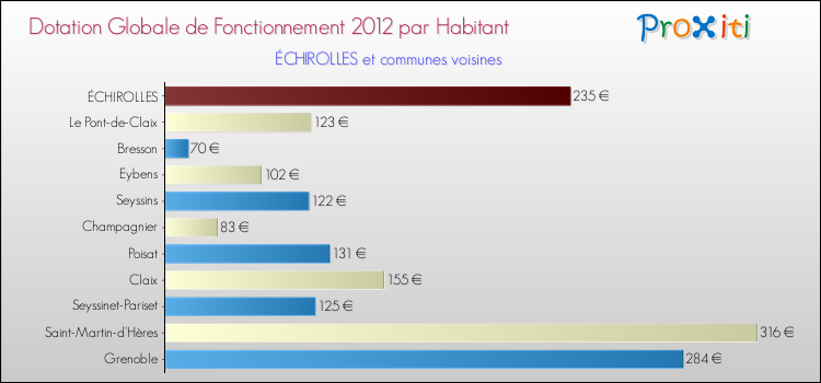 Montant des dotations globales de fonctionnement DGF par Habitant pour ÉCHIROLLES et les communes proches Comparaison des des dotations globales de fonctionnement DGF par habitant pour ÉCHIROLLES et les communes voisines