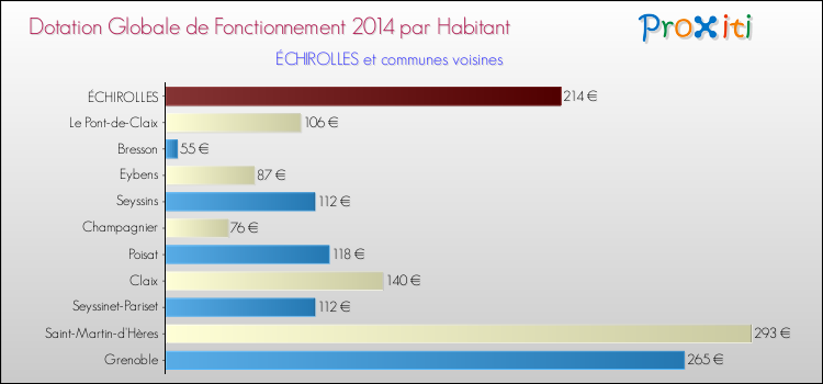 Montant des dotations globales de fonctionnement DGF par Habitant pour ÉCHIROLLES et les communes proches en 2014. Comparaison des des dotations globales de fonctionnement DGF par habitant pour ÉCHIROLLES et les communes voisines en 2014.