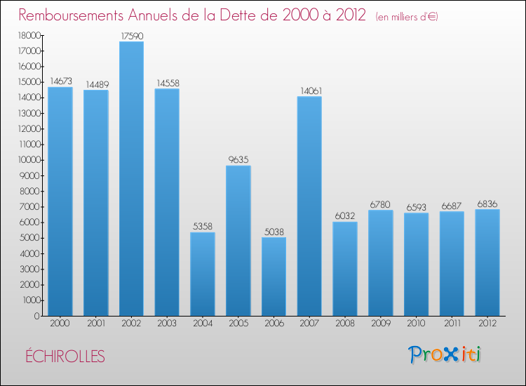Evolution de l'annuité de la dette pour la commune de ÉCHIROLLES de 2000 à 2012 Annuités de la dette pour ÉCHIROLLES de 2000 à 2012