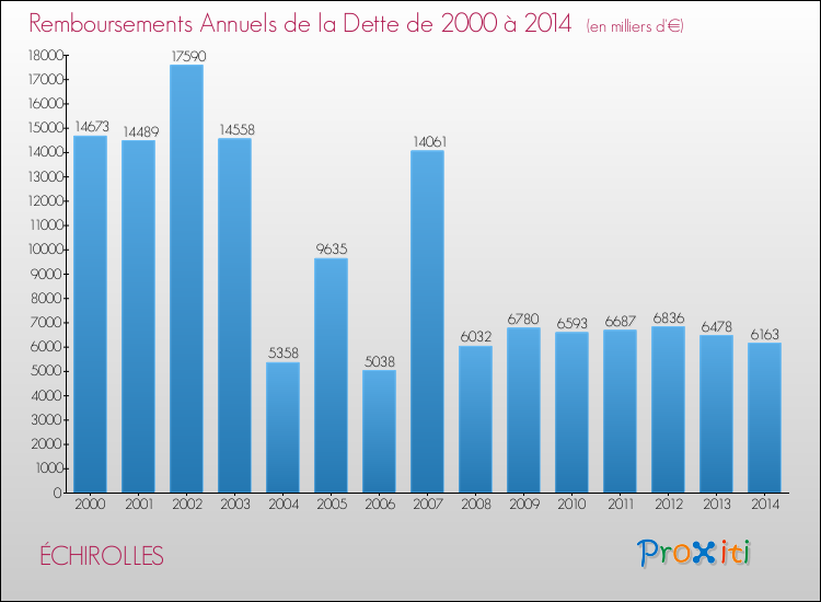 Evolution de l'annuité de la dette pour la commune de ÉCHIROLLES de 2000 à 2014 Annuités de la dette pour ÉCHIROLLES de 2000 à 2014