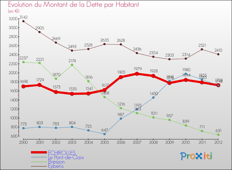 Evolution de la dette par habitant pour la commune de ÉCHIROLLES et les communes proches de 2000 à 2012 Comparaison de la dette par habitant pour ÉCHIROLLES et les communes voisines de 2000 à 2012