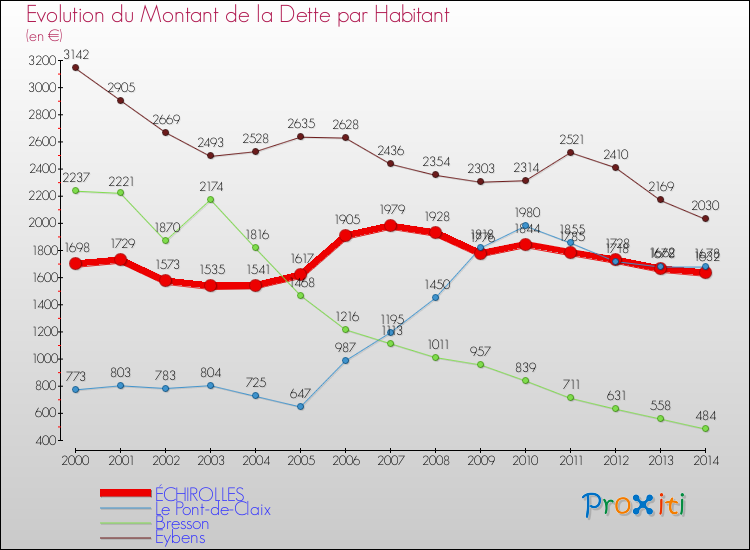 Evolution de la dette par habitant pour la commune de ÉCHIROLLES et les communes proches de 2000 à 2014 Comparaison de la dette par habitant pour ÉCHIROLLES et les communes voisines de 2000 à 2014