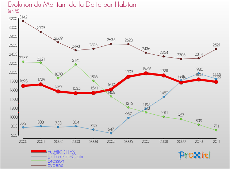 Evolution de la dette par habitant pour la commune de ÉCHIROLLES et les communes proches Comparaison de la dette par habitant pour ÉCHIROLLES et les communes voisines
