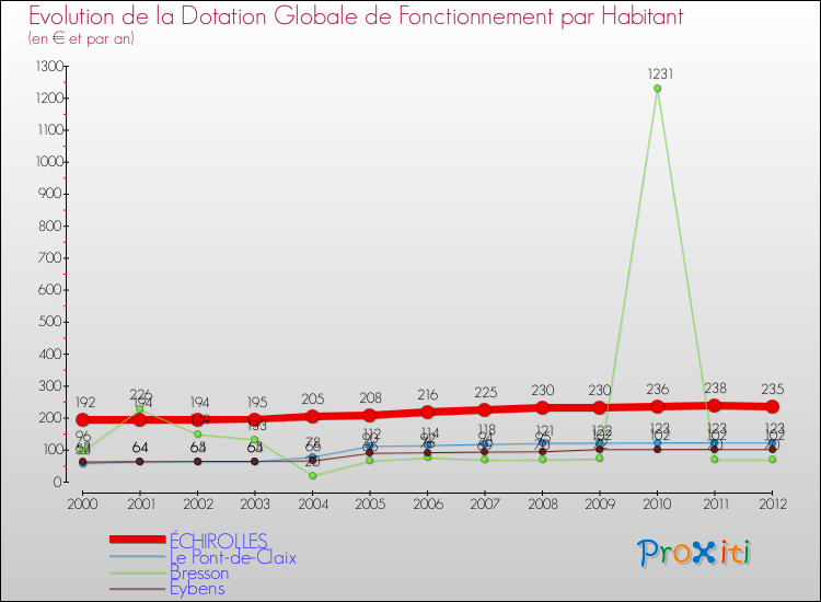 Evolution et montant de la dotation globale de fonctionnement par Habitant pour ÉCHIROLLES et les communes proches Comparaison des dotations globales de fonctionnement par habitant pour ÉCHIROLLES et les communes voisines