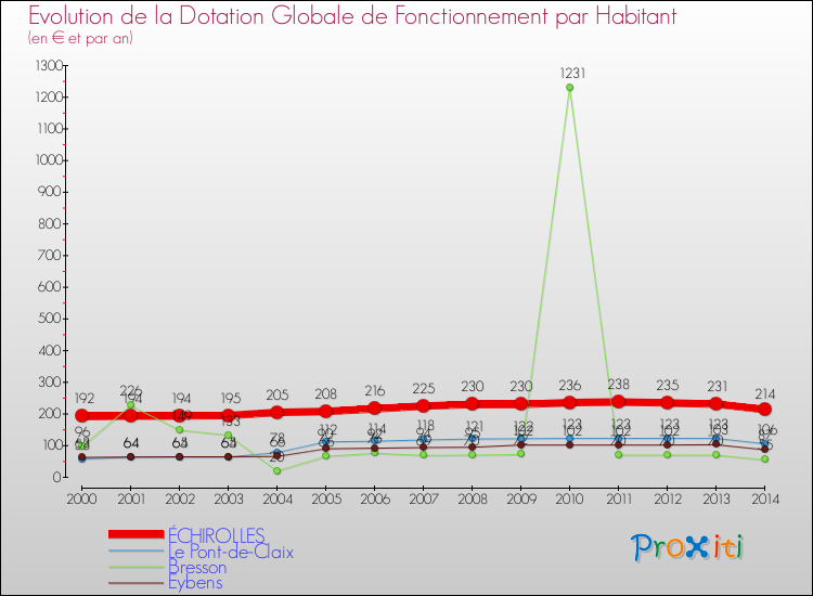 Evolution et montant de la dotation globale de fonctionnement par Habitant pour ÉCHIROLLES et les communes proches de 2000 à 2014. Comparaison des dotations globales de fonctionnement par habitant pour ÉCHIROLLES et les communes voisines de 2000 à 2014.