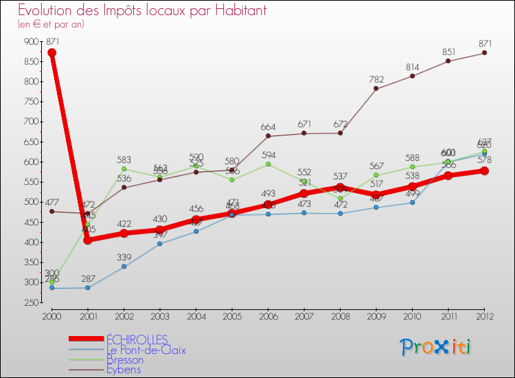 Evolution et montant des impôts locaux par Habitant pour ÉCHIROLLES et les communes proches Comparaison des impôts locaux par habitant pour ÉCHIROLLES et les communes voisines