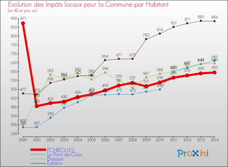 Evolution et montant des impôts locaux par Habitant pour ÉCHIROLLES et les communes proches de 2000 à 2014 Comparaison des impôts locaux par habitant pour ÉCHIROLLES et les communes voisines de 2000 à 2014