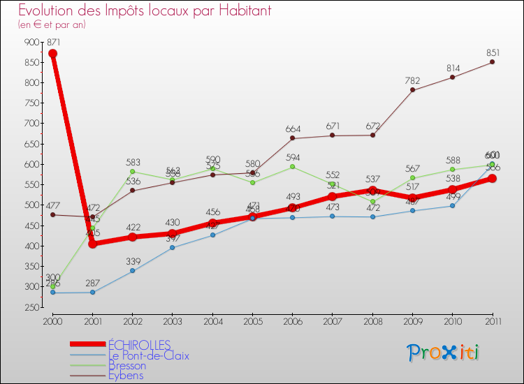 Evolution et montant des impôts locaux par Habitant pour ÉCHIROLLES et les communes proches Comparaison des impôts locaux par habitant pour ÉCHIROLLES et les communes voisines