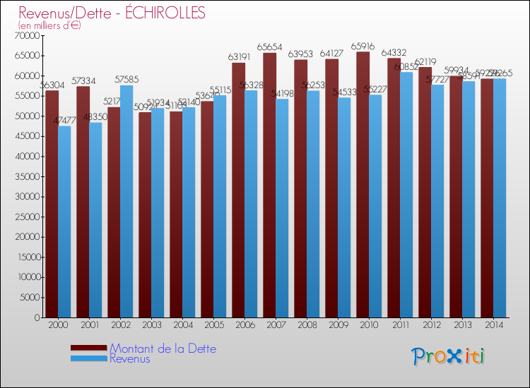 Evolution comparée de la dette et des revenus pour la commune de ÉCHIROLLES de 2000 à 2014 Comparaison de la dette et des revenus pour ÉCHIROLLES de 2000 à 2014