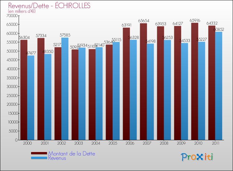 Evolution comparée de la dette et des revenus pour la commune de ÉCHIROLLES de 2000 à 2011 Comparaison de la dette et des revenus pour ÉCHIROLLES de 2000 à 2011