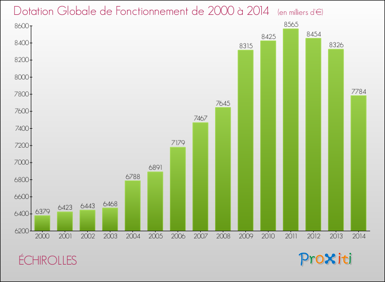 Evolution du montant de la Dotation Globale de Fonctionnement pour la commune de ÉCHIROLLES de 2000 à 2014 Evolution du montant de la Dotation Globale de Fonctionnement pour ÉCHIROLLES de 2000 à 2014