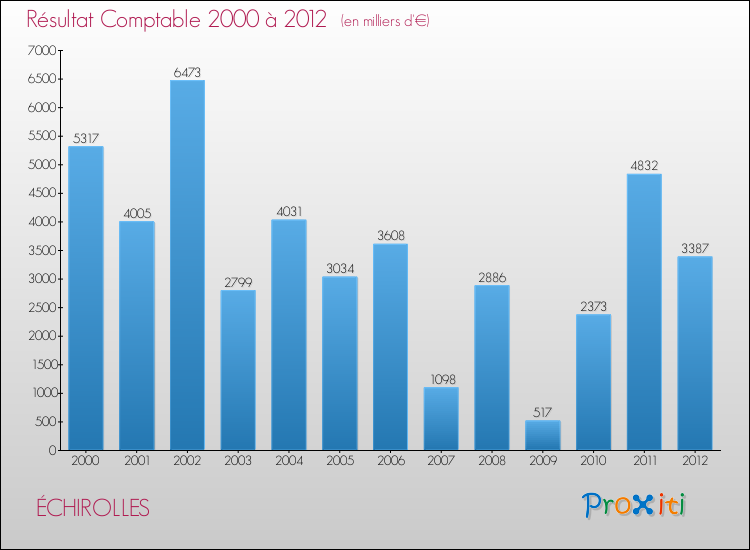 Evolution du résultat comptable pour la commune de ÉCHIROLLES de 2000 à 2012 Evolution du résultat comptable pour ÉCHIROLLES de 2000 à 2012