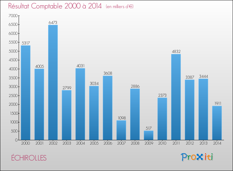 Evolution du résultat comptable pour la commune de ÉCHIROLLES de 2000 à 2014 Evolution du résultat comptable pour ÉCHIROLLES de 2000 à 2014