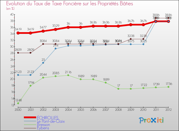 Evolution du taux de la taxe foncière sur le bati pour ÉCHIROLLES et les communes proches de 2000 à 2012 Comparaison des taux de taxe foncière sur le bati pour ÉCHIROLLES et les communes voisines de 2000 à 2012
