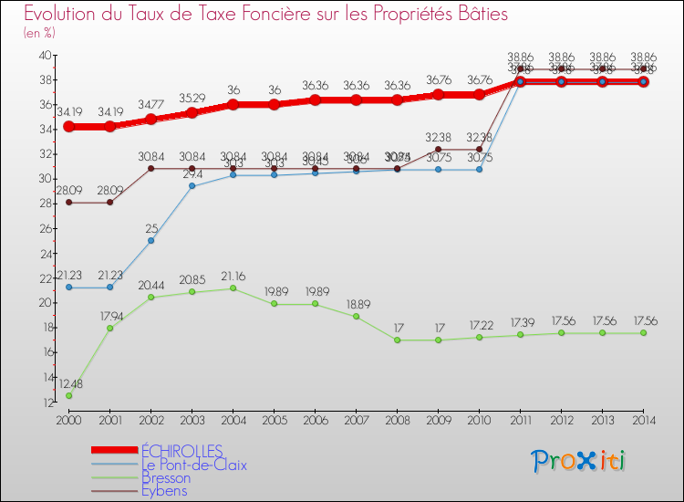 Evolution du taux de la taxe foncière sur le bati pour ÉCHIROLLES et les communes proches de 2000 à 2014 Comparaison des taux de taxe foncière sur le bati pour ÉCHIROLLES et les communes voisines de 2000 à 2014