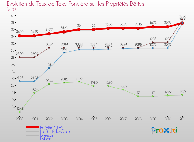 Evolution du taux de la taxe foncière sur le bati pour ÉCHIROLLES et les communes proches Comparaison des taux de taxe foncière sur le bati pour ÉCHIROLLES et les communes voisines