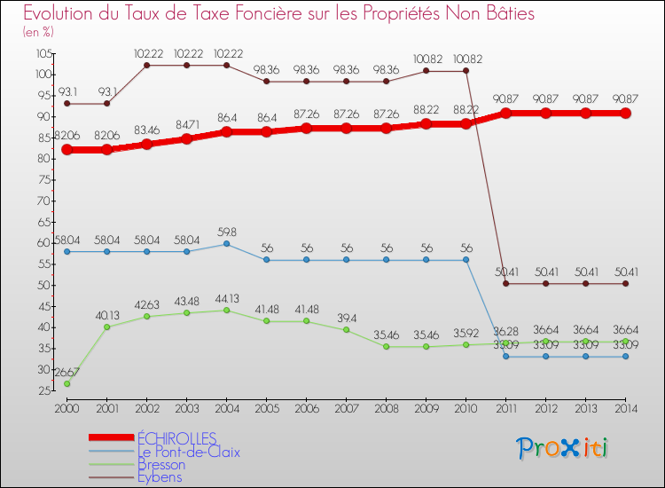 Evolution du taux de la taxe foncière sur les immeubles et terrains non batis pour ÉCHIROLLES et les communes proches de 2000 à 2014 Comparaison des taux de la taxe foncière sur les immeubles et terrains non batis pour ÉCHIROLLES et les communes voisines de 2000 à 2014
