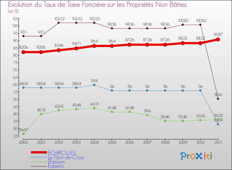 Evolution du taux de la taxe foncière sur les immeubles et terrains non batis pour ÉCHIROLLES et les communes proches Comparaison des taux de la taxe foncière sur les immeubles et terrains non batis pour ÉCHIROLLES et les communes voisines