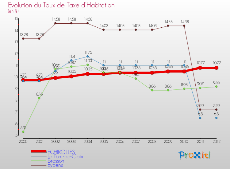 Evolution du taux de la taxe d'habitation pour ÉCHIROLLES et les communes proches Comparaison des taux de la taxe d'habitation pour ÉCHIROLLES et les communes voisines