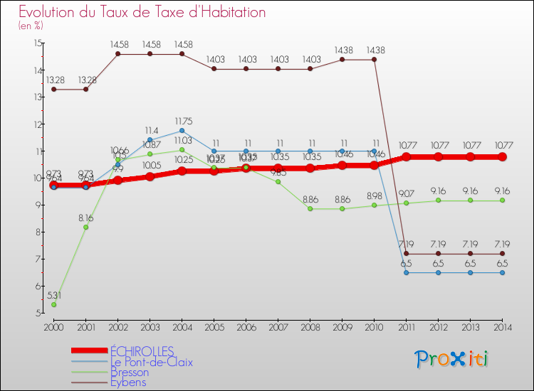 Evolution du taux de la taxe d'habitation pour ÉCHIROLLES et les communes proches de 2000 à 2014 Comparaison des taux de la taxe d'habitation pour ÉCHIROLLES et les communes voisines de 2000 à 2014