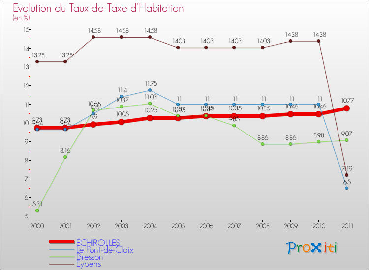 Evolution du taux de la taxe d'habitation pour ÉCHIROLLES et les communes proches Comparaison des taux de la taxe d'habitation pour ÉCHIROLLES et les communes voisines