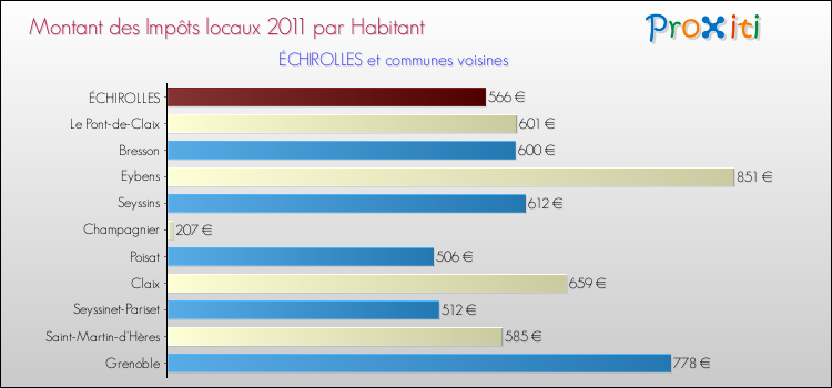 Montant des impôts locaux par Habitant pour ÉCHIROLLES et les communes proches Comparaison des impôts locaux par habitant pour ÉCHIROLLES et les communes voisines