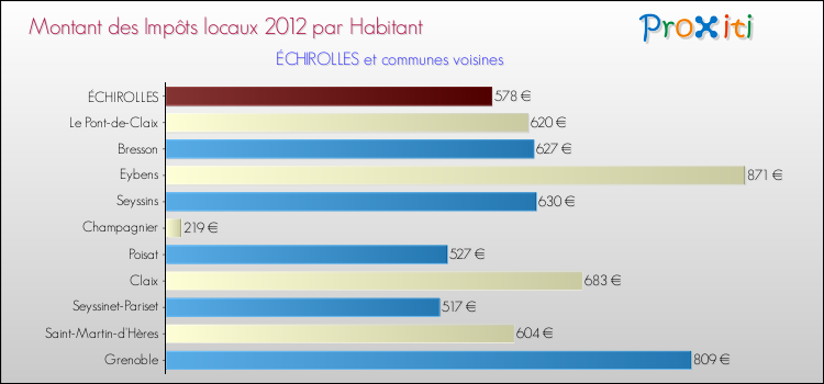 Montant des impôts locaux par Habitant pour ÉCHIROLLES et les communes proches Comparaison des impôts locaux par habitant pour ÉCHIROLLES et les communes voisines