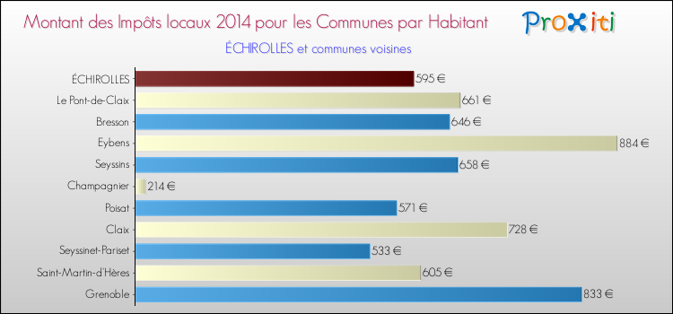 Montant des impôts locaux par Habitant pour ÉCHIROLLES et les communes proches en 2014 Comparaison des impôts locaux par habitant pour ÉCHIROLLES et les communes voisines en 2014