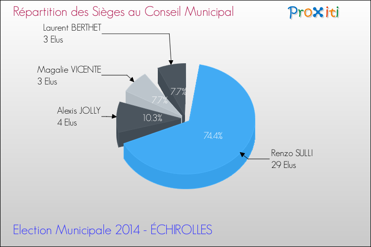 Répartition des élus au conseil municipal entre les listes au 2ème Tour des Elections Municipales 2014 de la commune de ÉCHIROLLES Elections Municipales 2014 - Répartition des élus au conseil municipal entre les listes au 2ème Tour pour la commune de ÉCHIROLLES
