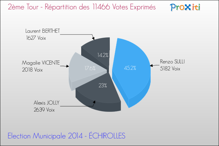 Répartition des votes exprimés au 2ème Tour des Elections Municipales 2014 de la commune de ÉCHIROLLES Elections Municipales 2014 - Répartition des votes exprimés au 2ème Tour pour la commune de ÉCHIROLLES