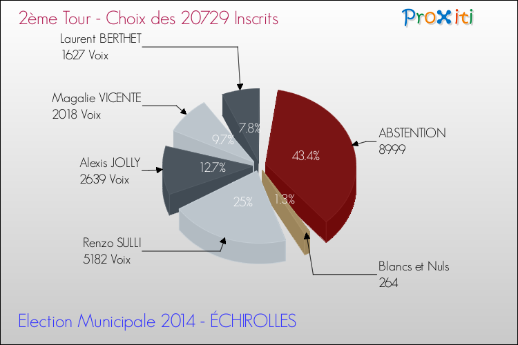 Résultats par rapport aux inscrits au 2ème Tour des Elections Municipales 2014 de la commune de ÉCHIROLLES Elections Municipales 2014 - Résultats par rapport aux inscrits au 2ème Tour pour la commune de ÉCHIROLLES