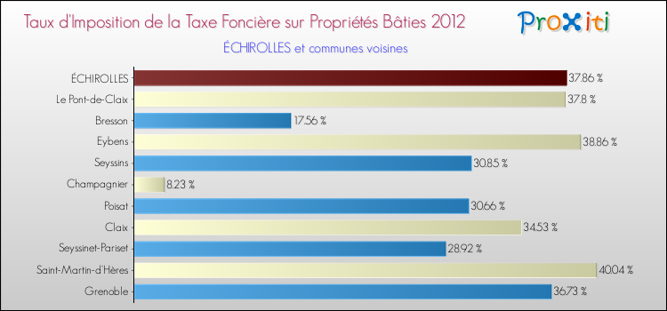 Taux d'imposition de la taxe foncière sur le bati 2012 pour ÉCHIROLLES et les communes proches Comparaison des taux d'imposition de la taxe foncière sur le bati 2012 pour ÉCHIROLLES et les communes voisines