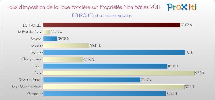 Taux d'imposition de la taxe foncière sur les immeubles et terrains non batis 2011 pour ÉCHIROLLES et les communes proches Comparaison des taux d'imposition de la taxe foncière sur les immeubles et terrains non batis 2011 pour ÉCHIROLLES et les communes voisines